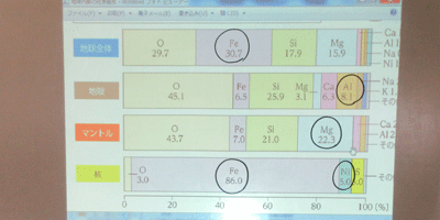 地球内の成分