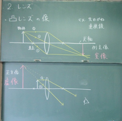 凸レンズの像