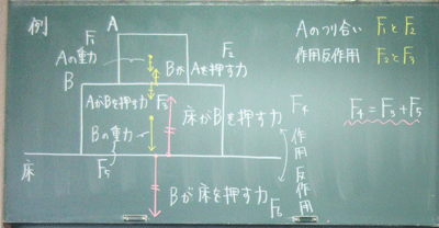 力のつり合いと作用反作用